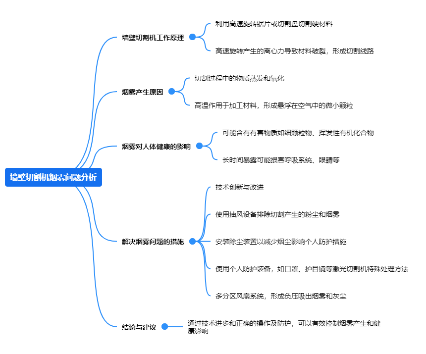 墻壁切割機(jī)煙霧問(wèn)題分析.png