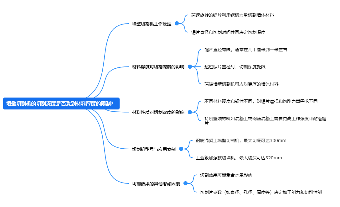 墻壁切割機的切割深度是否受到材料厚度的限制？.png